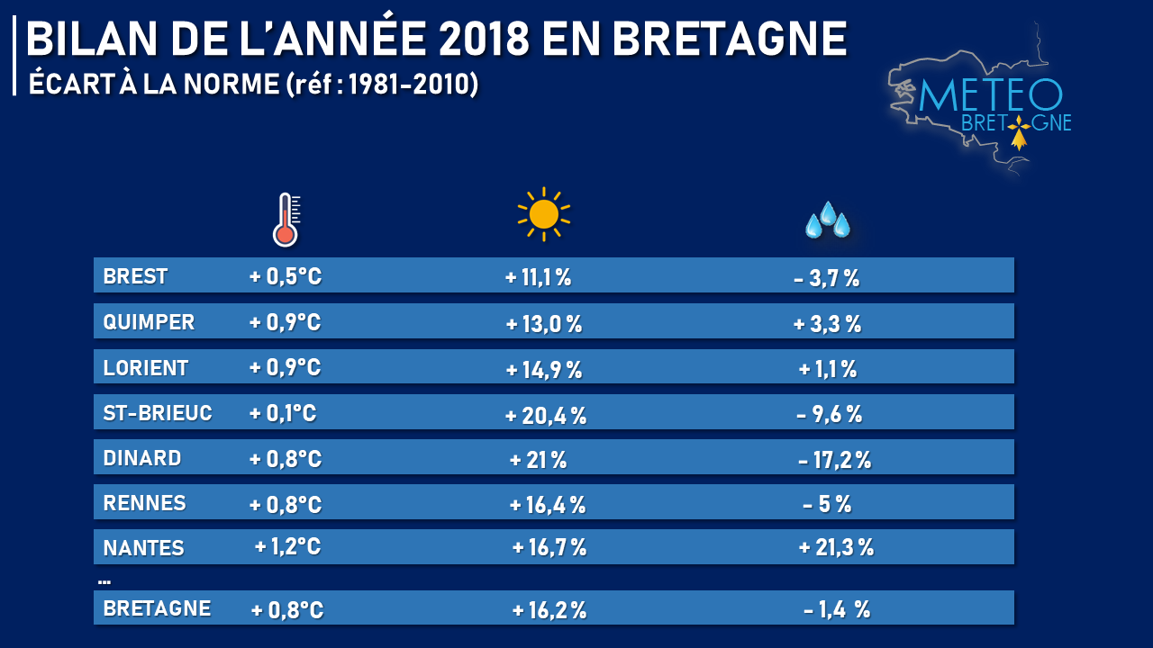 Finistère, Côtes d'Armor ou Morbihan : qui a le meilleur climat ?