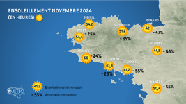 Illustration de l'actualité Novembre 2024: un ensoleillement déficitaire sur toute la Bretagne !