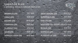 Illustration de l'actualité Jusqu'à 61 mm sur 48 heures sur les monts d'Arrée